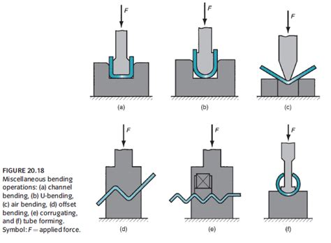 design for sheet metal forming|sheet metal forming types.